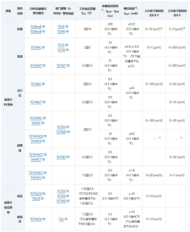 芝識課堂【CMOS邏輯IC的使用注意事項】—深入電子設計，需要這份指南（一）