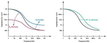  圖5.人體皮膚分層橫截面以及TMD和生物阻抗測(cè)量  考慮到生物阻抗分析的無(wú)創(chuàng)性，使用兩個(gè)金屬電極代表電氣傳感器，連接模擬前端(AFE)電路和患者皮膚。這個(gè)金屬與非金屬的接觸點(diǎn)是構(gòu)成整個(gè)電路的另一個(gè)關(guān)鍵部分，連接了AFE和人體電氣模型。電荷載體（電極中的電子和人體內(nèi)的離子）之間的相互作用可能對(duì)這些傳感器的性能產(chǎn)生重大影響，需要根據(jù)每種應(yīng)用進(jìn)行具體考慮。首先，金屬與離子溶液接觸的相互作用導(dǎo)致金屬表面附近溶液中離子濃度的局部變化。這種現(xiàn)象會(huì)改變電極下方區(qū)域的電荷中性，導(dǎo)致金屬周圍的電解質(zhì)電位與溶液其余部分不同，從而在金屬和電解質(zhì)主體之間產(chǎn)生一個(gè)電位差，即常說(shuō)的“半電池電位”。其次，注入電流的直流分量會(huì)導(dǎo)致電極極化。  表1.各種電極類型和相應(yīng)的半電池電位  金屬及反應(yīng)  半電池電位(V)  Al → Al3+ + 3e- Al → Al3+ + 3e-  –1.706 –1.706  Ni → Ni2+ + 2e- Ni → Ni2+ + 2e-  –0.230 -0.230  H2 → 2H+ + 2e- H2 → 2H+ + 2e-  0.000 (by definition) 0.000（根據(jù)定義）  Ag + Cl- → AgCl + e- Ag + Cl- → AgCl + e-  +0.223 +0.223  Ag → Ag+ + e- Ag → Ag+ + e-  +0.799 +0.799  Au → Au+ + e- Au → Au+ + e-  +1.680 +1.680  這是一種不良現(xiàn)象，往往導(dǎo)致電極性能下降。這些考量表明，電極也需要定義適當(dāng)?shù)碾姎饽Ｐ停▍⒁?jiàn)圖6）。我們可以將干電極表示為具有三個(gè)串聯(lián)元件的電路：一個(gè)用于模擬半電池電位(EHC)的直流電源；一個(gè)用于模擬金屬和非金屬（人體）之間接觸的RC并聯(lián)電池(Rd||Cd)；以及一個(gè)用于模擬電極金屬的電阻Rs。