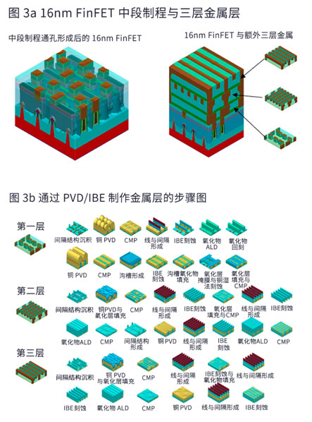 降低半導體金屬線電阻的沉積和刻蝕技術(shù)