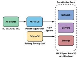  圖3.輕度混合動力電動汽車中48 V與12 V之間的電氣隔離3  安全是所有電氣系統(tǒng)的重中之重。雖然48 V電源電壓不是特別高，但也必須配備足夠的安全預(yù)防措施，例如電路保護(hù)、隔離柵和接地，以避免與電氣故障相關(guān)的風(fēng)險。48 V和12 V系統(tǒng)應(yīng)用就使用了隔離柵來實現(xiàn)電氣隔離，如圖3所示。BBU模塊Modbus?通信方法借助ADM2561E在BBU模塊與BBU架之間建立隔離通信。  通信協(xié)議