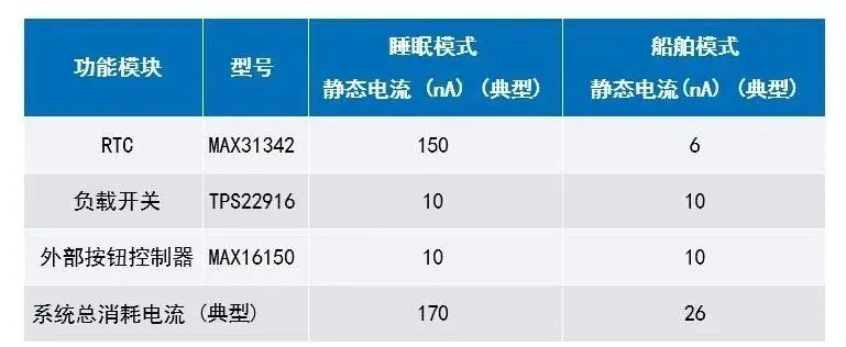 讓IoT傳感器節點更省電：一種新方案，令電池壽命延長20%！