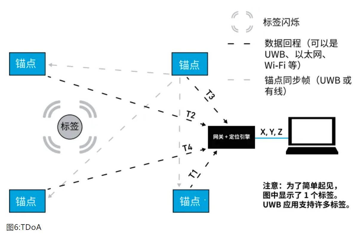 『這個(gè)知識(shí)不太冷』如何為你的應(yīng)用選擇UWB的拓?fù)浣Y(jié)構(gòu)？