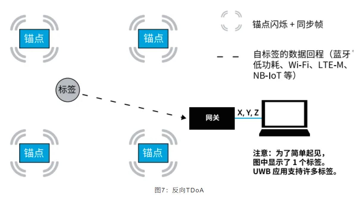『這個(gè)知識(shí)不太冷』如何為你的應(yīng)用選擇UWB的拓?fù)浣Y(jié)構(gòu)？