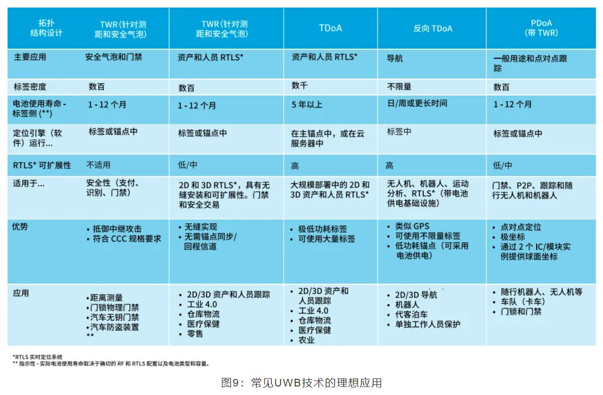 『這個(gè)知識(shí)不太冷』如何為你的應(yīng)用選擇UWB的拓?fù)浣Y(jié)構(gòu)？