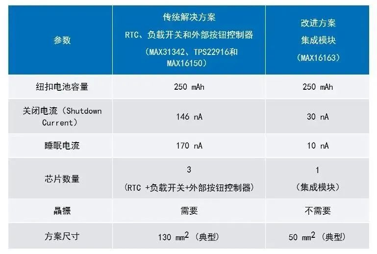 讓IoT傳感器節點更省電：一種新方案，令電池壽命延長20%！