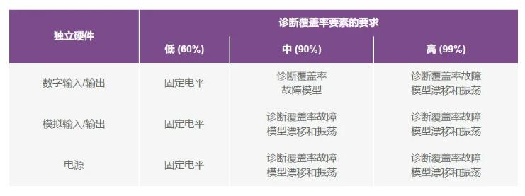 如何使用高性能監(jiān)控電路來(lái)提高工業(yè)功能安全合規(guī)性？