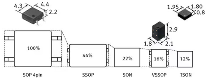 如何使用 SSR 實現(xiàn)可靠都的、可快速開關(guān)的低損耗半導(dǎo)體自動測試設(shè)備