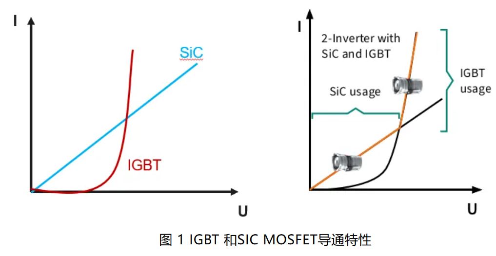 IGBT 還是 SiC ? 英飛凌新型混合功率器件助力新能源汽車(chē)實(shí)現(xiàn)高性價(jià)比電驅(qū) IGBT 還是 SiC ? 英飛凌新型混合功率器件助力新能源汽車(chē)實(shí)現(xiàn)高性價(jià)比電驅(qū)