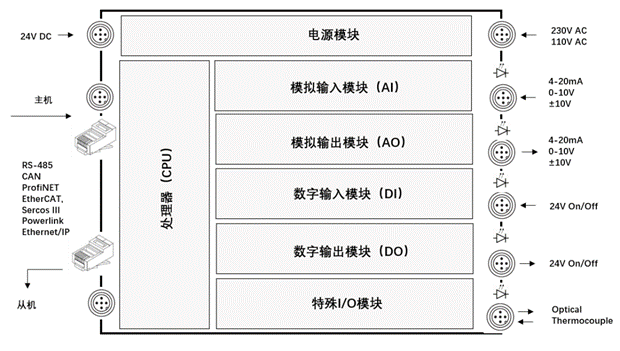 什么是PLC？看完就明白