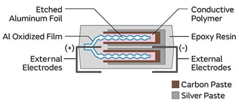 為什么采用聚合物鋁電解電容器可以解決電源設(shè)計(jì)的痛點(diǎn)? 為什么采用聚合物鋁電解電容器可以解決電源設(shè)計(jì)的痛點(diǎn)?