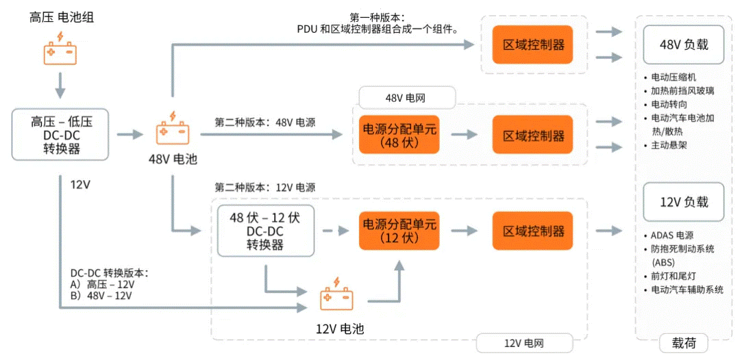 關(guān)于汽車48V電氣架構(gòu)，這些趨勢值得了解