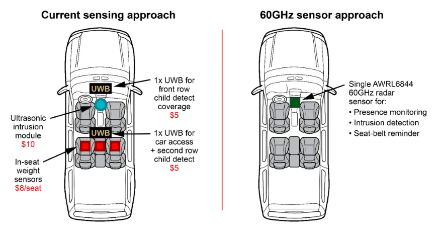 通過單芯片 60GHz 毫米波雷達傳感器，降低車內(nèi)傳感的復(fù)雜性和成本