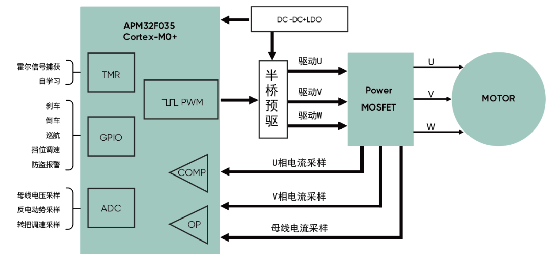 高精度FOC算法加持，電動兩輪車控制器迎來高性能芯片方案