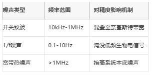 μV級精度保衛(wèi)戰(zhàn)：信號鏈電源噪聲抑制架構(gòu)全解，拒絕LSB丟失！