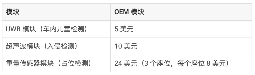 通過單芯片 60GHz 毫米波雷達傳感器，降低車內(nèi)傳感的復(fù)雜性和成本